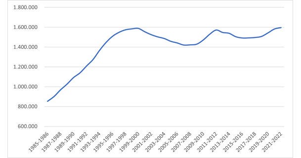 Número de estudiantes matriculados en universidades españolas.